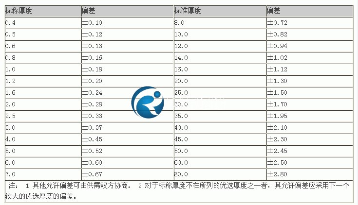 環氧板標稱厚度及允許偏差見表